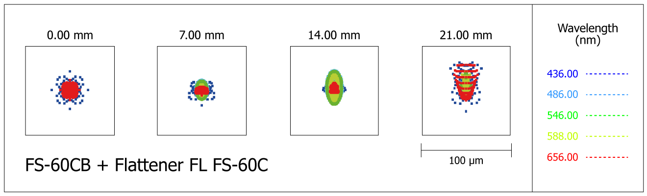 Diagrama de puntos del refractor Takahashi FS-60CB con el aplanador de campo opcional FL FS-60C