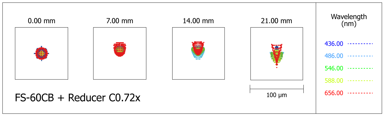 Diagrama de puntos del refractor Takahashi FS-60CB con el reductor opcional C07.72x