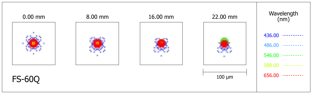 Diagrama de puntos del refractor Takahashi FS-60CB en el foco principal